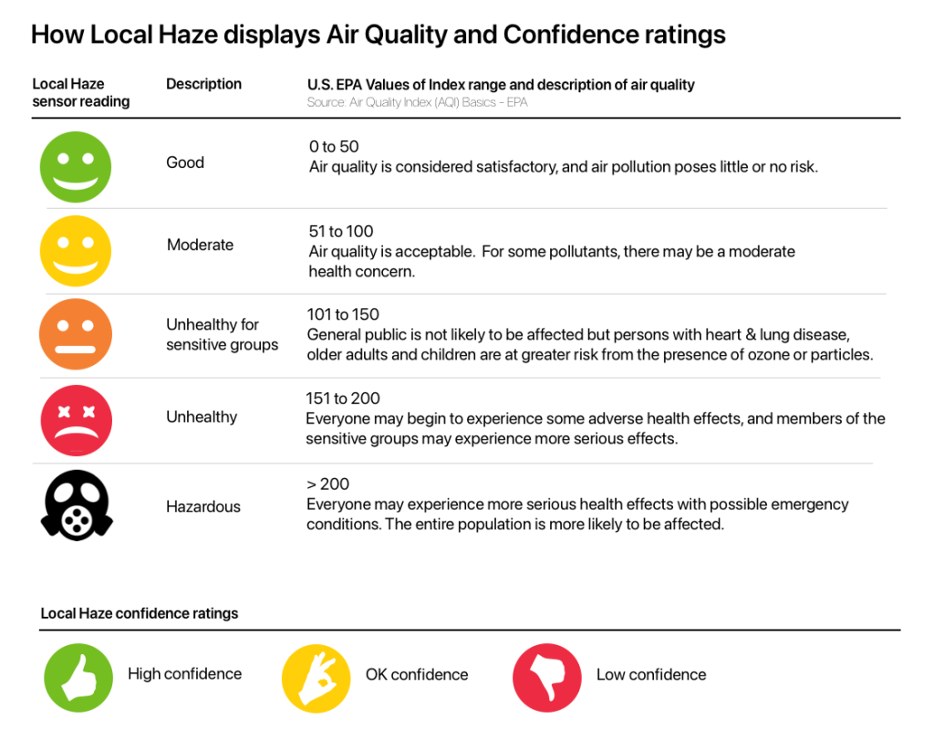 Table showing how Local Haze app displays Air Quality and Confidence ratings